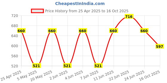 myntra.com Sporto by Macho Pack Of 4 Mid Rise Basic Briefs Sporto_M1010-A1-M1-N1-Olv1-S sporto by macho Price History Graph from 25 Apr 2025 to 16 Oct 2025