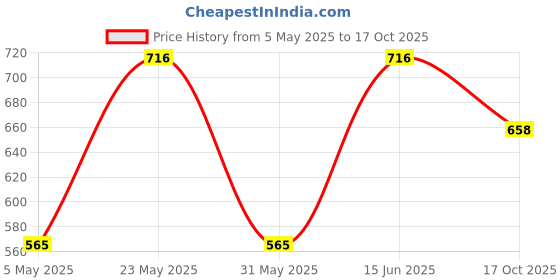 myntra.com Sporto by Macho Pack Of 4 Mid Rise Basic Trunks Sprto_M1020-A1-B1-N1-Prt1-L sporto by macho Price History Graph from 5 May 2025 to 17 Oct 2025