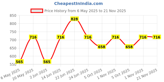 myntra.com Sporto by Macho Pack Of 4 Mid Rise Basic Trunks Sprto_M1020-B1-Dnm1-M1-R1-S sporto by macho Price History Graph from 6 May 2025 to 21 Nov 2025