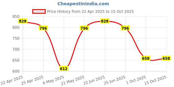 myntra.com Sporto by Macho Pack Of 4 Mid Rise Basic Trunks Sprto_M1022-A1-B1-Olv1-Prt1-L sporto by macho Price History Graph from 22 Apr 2025 to 14 Oct 2025