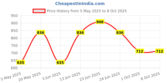 myntra.com Sporto by Macho Pack Of 4 Mid Rise Basic Trunks Sprto_M1030-A1-B1-M1-Olv1-S sporto by macho Price History Graph from 5 May 2025 to 8 Oct 2025