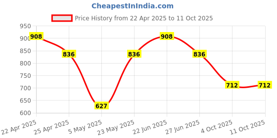 myntra.com Sporto by Macho Pack Of 4 Mid Rise Basic Trunks Sprto_M1030-B1-G1-Olv1-R1-L sporto by macho Price History Graph from 22 Apr 2025 to 10 Oct 2025