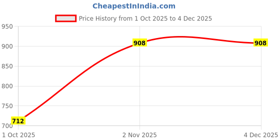 myntra.com Sporto by Macho Pack Of 4 Mid-Rise Short Trunks sporto by macho Price History Graph from 1 Oct 2025 to 4 Dec 2025