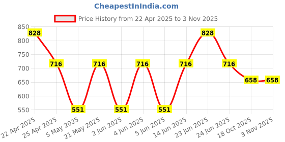 myntra.com Sporto by Macho Pack Of 4 Mid Rise Trunks sporto by macho Price History Graph from 22 Apr 2025 to 2 Nov 2025