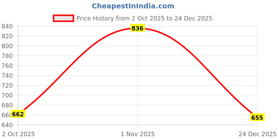 myntra.com Sporto by Macho Pack Of 4 Mid-Rise Trunks sporto by macho Price History Graph from 2 Oct 2025 to 24 Dec 2025