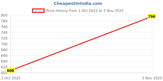 myntra.com Sporto by Macho Pack Of 4 Mid Rise Trunks sporto by macho Price History Graph from 1 Oct 2025 to 3 Nov 2025