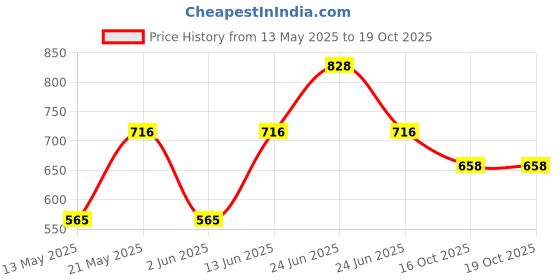 myntra.com Sporto by Macho Pack Of 4 Mid Rise Trunks Sprto_M1020-B1-CH1-Dnm1-N1-S sporto by macho Price History Graph from 13 May 2025 to 19 Oct 2025