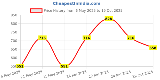 myntra.com Sporto by Macho Pack Of 4 Mid Rise Trunks Sprto_M1020-G1-M1-Prt1-R1-S sporto by macho Price History Graph from 6 May 2025 to 19 Oct 2025