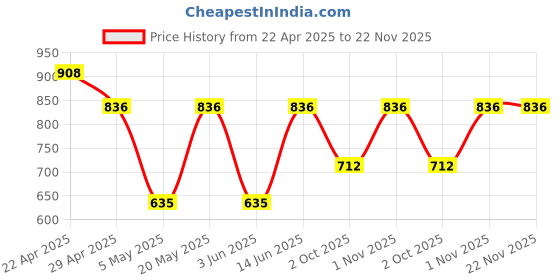 myntra.com Sporto by Macho Pack Of 4 Mid Rise Trunks Sprto_M1030-B1-CH1-Dnm1-Prt1-S sporto by macho Price History Graph from 22 Apr 2025 to 22 Nov 2025