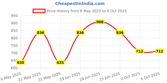 myntra.com Sporto by Macho Pack Of 4 Outer Elastic Long Trunk Sprto_M1030-A1-Dnm1-Prt1-R1-S sporto by macho Price History Graph from 6 May 2025 to 5 Oct 2025