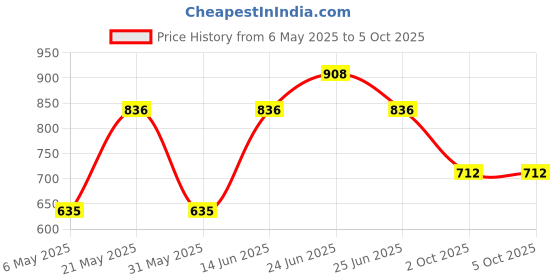 myntra.com Sporto by Macho Pack Of 4 Outer Elastic Long Trunks Sprto_M1030-B1-M1-Olv1-Prt1-L-Multi sporto by macho Price History Graph from 6 May 2025 to 5 Oct 2025