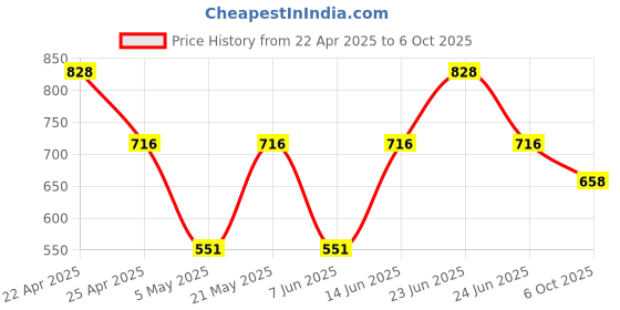 myntra.com Sporto by Macho Pack Of 4 Outer Elastic Short Trunks Sprto_M1020-A1-CH1-M1-Olv1-S sporto by macho Price History Graph from 22 Apr 2025 to 6 Oct 2025