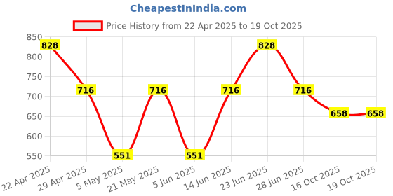 myntra.com Sporto by Macho Pack Of 4 Outer Elastic Short Trunks Sprto_M1020-Dnm1-M1-N1-Olv1-L-Multi sporto by macho Price History Graph from 22 Apr 2025 to 18 Oct 2025