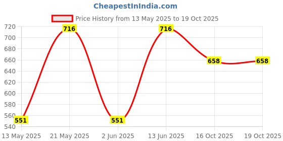 myntra.com Sporto by Macho Pack Of 4 Outer Elastic Trunks Sprto_M1020-CH1-G1-M1-Prt1-S sporto by macho Price History Graph from 13 May 2025 to 18 Oct 2025