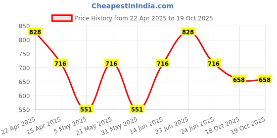 myntra.com Sporto by Macho Pack Of 4 Outer Elasticated Short Trunks sporto by macho Price History Graph from 22 Apr 2025 to 18 Oct 2025