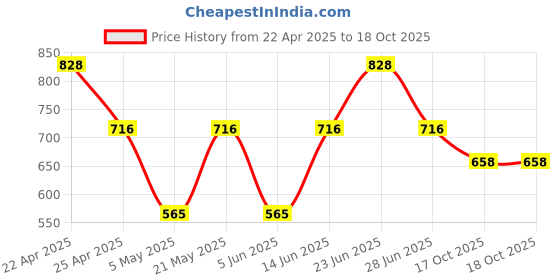 myntra.com Sporto by Macho Pack Of 4 Outer Elasticated Short Trunks - Sprto_M1020-B1-CH1-G1-Prt1-S sporto by macho Price History Graph from 22 Apr 2025 to 18 Oct 2025