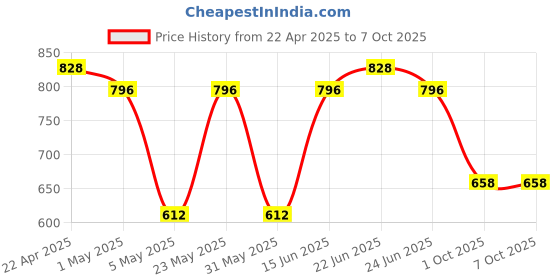 myntra.com Sporto by Macho Pack Of 4 Outer Elasticated Trunks - Sprto_M1022-A1-M1-Olv1-Prt1-S sporto by macho Price History Graph from 22 Apr 2025 to 7 Oct 2025