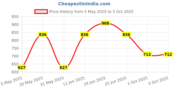 myntra.com Sporto by Macho Pack Of 4 Outer Elasticated Trunks -Sprto_M1030-B1-Dnm1-G1-Olv1-S sporto by macho Price History Graph from 5 May 2025 to 5 Oct 2025