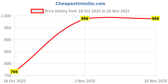 myntra.com Sporto by Macho Pack Of 4 Printed Assorted Trunks sporto by macho Price History Graph from 18 Oct 2025 to 19 Nov 2025