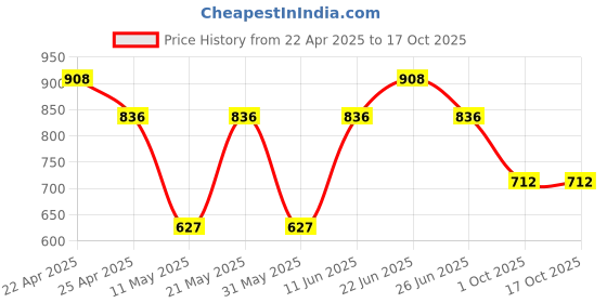 myntra.com Sporto by Macho Pack Of 4 Short Trunks sporto by macho Price History Graph from 22 Apr 2025 to 16 Oct 2025