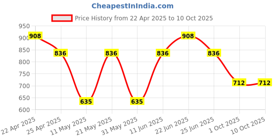 myntra.com Sporto by Macho Pack Of 4 ShortTrunk Sprto_M1030-A1-B1-G1-Olv1-S sporto by macho Price History Graph from 22 Apr 2025 to 9 Oct 2025