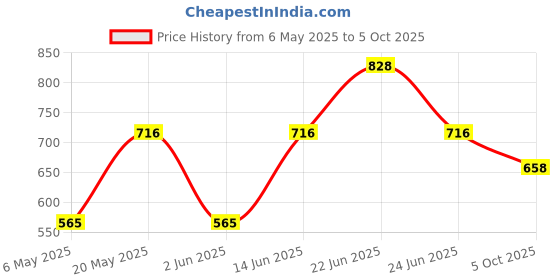 myntra.com Sporto by Macho Pack Of 4 Soft Short Trunks sporto by macho Price History Graph from 6 May 2025 to 5 Oct 2025