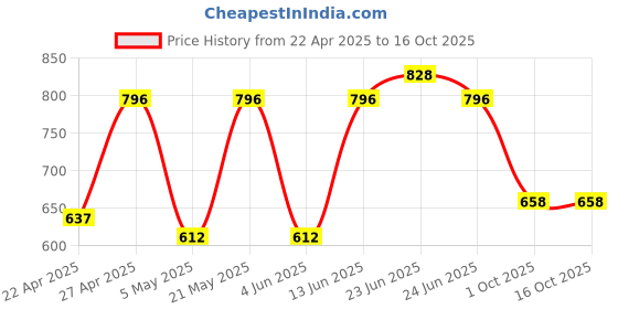 myntra.com Sporto by Macho Pack Of 4 Super Combed Cotton Low-Rise Trunks Sprto_M1022-B1-M1-Olv1-R1-S sporto by macho Price History Graph from 22 Apr 2025 to 16 Oct 2025