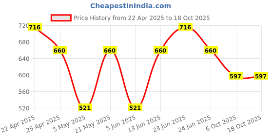 myntra.com Sporto by Macho Pack Of 4Mid Rise Basic Briefs Sporto_M1010-Dnm1-G1-Olv1-Prt1-S sporto by macho Price History Graph from 22 Apr 2025 to 18 Oct 2025