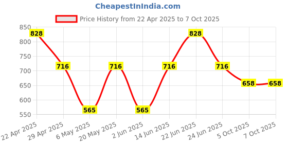 myntra.com Sporto by Macho Pack Of 4Outer Elastic Trunks VAN:Sprto_M1020-A1-CH1-G1-M1-S sporto by macho Price History Graph from 22 Apr 2025 to 7 Oct 2025