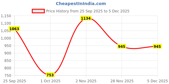myntra.com Sporto by Macho Pack Of 6 Combed Cotton Long Trunks sporto by macho Price History Graph from 25 Sep 2025 to 5 Dec 2025