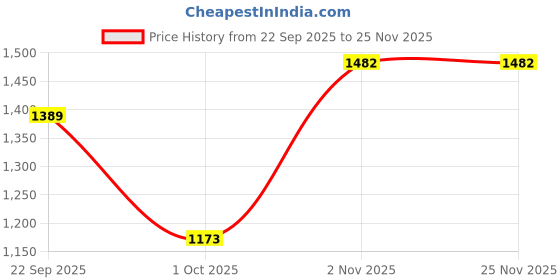 myntra.com Sporto by Macho Pack Of 6 Combed Cotton Low -Rise Trunk sporto by macho Price History Graph from 22 Sep 2025 to 25 Nov 2025