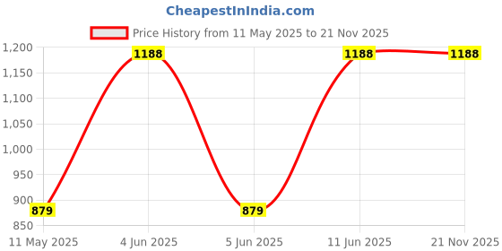 myntra.com Sporto by Macho Pack Of 6 Combed Cotton Undershirt Vests Sporto_Prime-Color-RNS-6-75 sporto by macho Price History Graph from 11 May 2025 to 21 Nov 2025