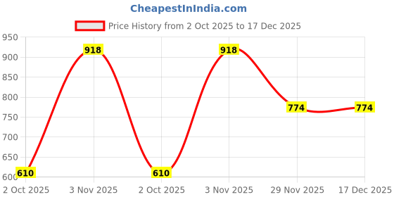 myntra.com Sporto by Macho Pack Of 6 Men Cotton Mid-Rise Basic Briefs sporto by macho Price History Graph from 2 Oct 2025 to 17 Dec 2025