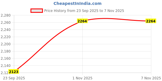 myntra.com Sporto by Macho Round Neck Thermal Set sporto by macho Price History Graph from 23 Sep 2025 to 6 Nov 2025