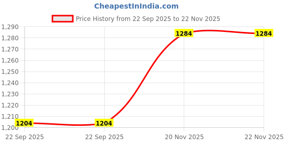 myntra.com Sporto by Macho Round Neck Thermal Set sporto by macho Price History Graph from 22 Sep 2025 to 22 Nov 2025