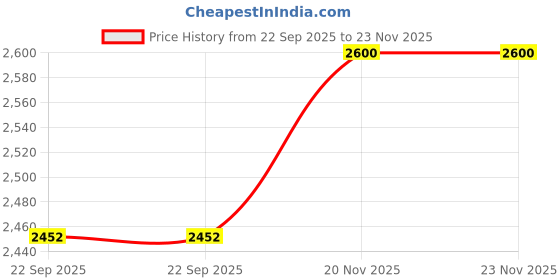 myntra.com Sporto by Macho Round Neck Thermal Set sporto by macho Price History Graph from 22 Sep 2025 to 22 Nov 2025