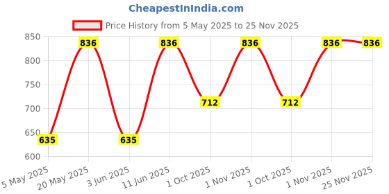 myntra.com sporto by macho Sporto by Men Macho Pack Of 4 Soft & Comfortable Trunks-Sprto_M1030-CH1-N1-Olv1-R1-S sporto by macho Price History Graph from 5 May 2025 to 24 Nov 2025