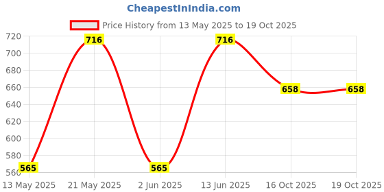 myntra.com sporto by macho Sporto by MachoMen Pack Of 4 Soft Short TrunksSprto_M1020-CH1-M1-N1-R1-S sporto by macho Price History Graph from 13 May 2025 to 18 Oct 2025