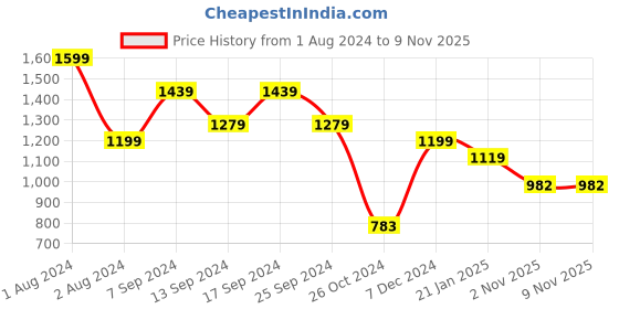 myntra.com SPORTO Cotton Hooded Front-Open Sweatshirt sporto Price History Graph from 1 Aug 2024 to 6 Nov 2025