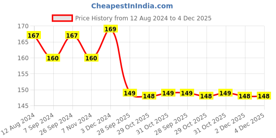 myntra.com SPORTO Cotton Mid-Rise Basic Briefs SP-BRI-M1010-GR-XL-1PC sporto Price History Graph from 12 Aug 2024 to 4 Dec 2025