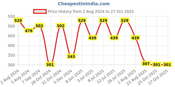 myntra.com SPORTO Cotton Ultralite T-shirt sporto Price History Graph from 2 Aug 2024 to 27 Oct 2025