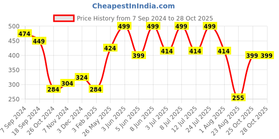 myntra.com SPORTO Cotton Ultralite T-shirt sporto Price History Graph from 7 Sep 2024 to 28 Oct 2025
