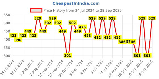 myntra.com SPORTO Dri-Fit Cotton Round Neck  T-shirt sporto Price History Graph from 24 Jul 2024 to 29 Sep 2025