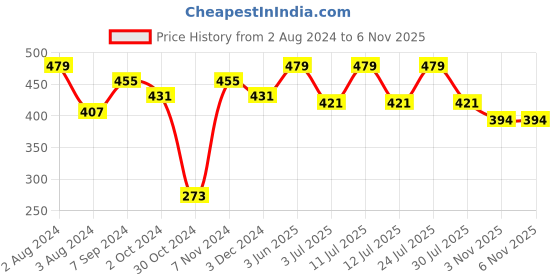 myntra.com SPORTO Dri-FIT Round Neck T-shirt sporto Price History Graph from 2 Aug 2024 to 3 Nov 2025