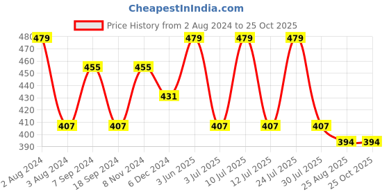 myntra.com SPORTO Dri-FIT Round Neck T-shirt sporto Price History Graph from 2 Aug 2024 to 25 Oct 2025