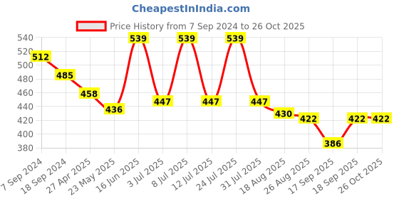 myntra.com SPORTO Dri-FIT Short Sleeves Cotton T-shirt sporto Price History Graph from 7 Sep 2024 to 26 Oct 2025