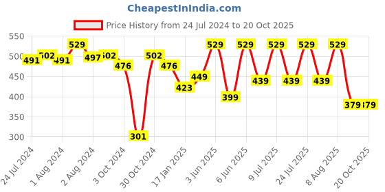 myntra.com SPORTO Everfresh Round Neck Cotton T-shirt sporto Price History Graph from 24 Jul 2024 to 20 Oct 2025