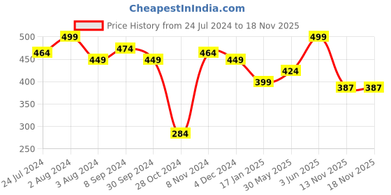 myntra.com SPORTO Everfresh Round Neck Cotton T-shirt sporto Price History Graph from 24 Jul 2024 to 18 Nov 2025