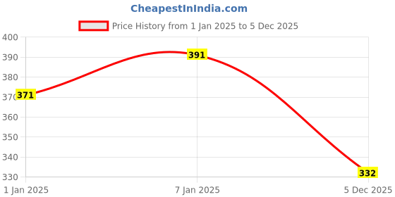 myntra.com SPORTO Girls Round Neck Cotton Thermal Tops sporto Price History Graph from 1 Jan 2025 to 5 Dec 2025