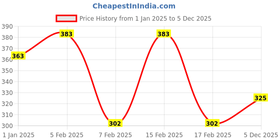myntra.com SPORTO Girls Round Neck Thermal Top sporto Price History Graph from 1 Jan 2025 to 5 Dec 2025